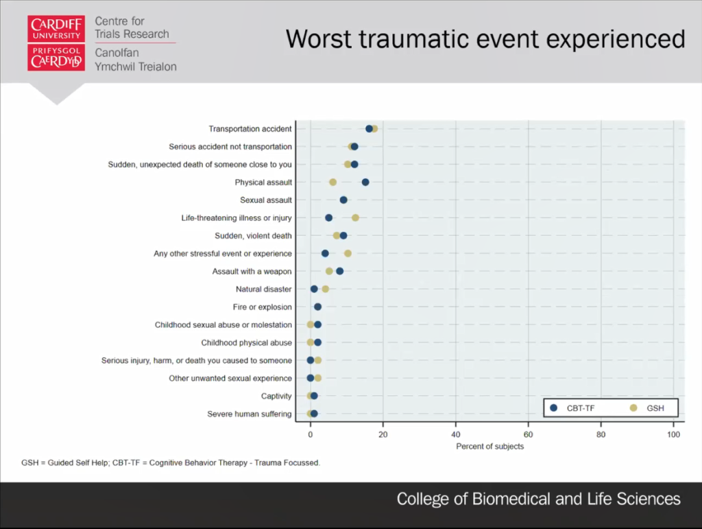 graph of illustrating 'worst traumatic event experienced'