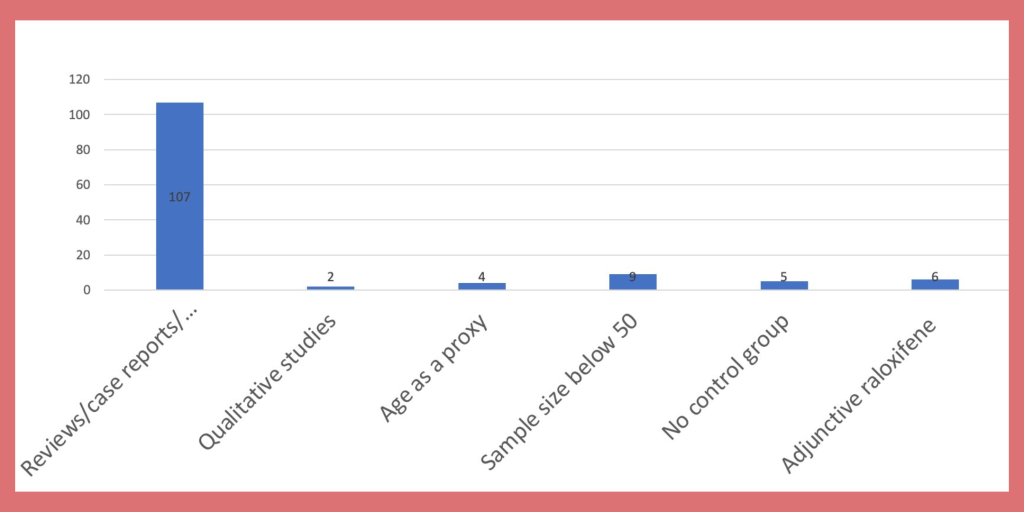 Graph illustrating the majority of research about the menopause and mental illness is already pre-existing case reports